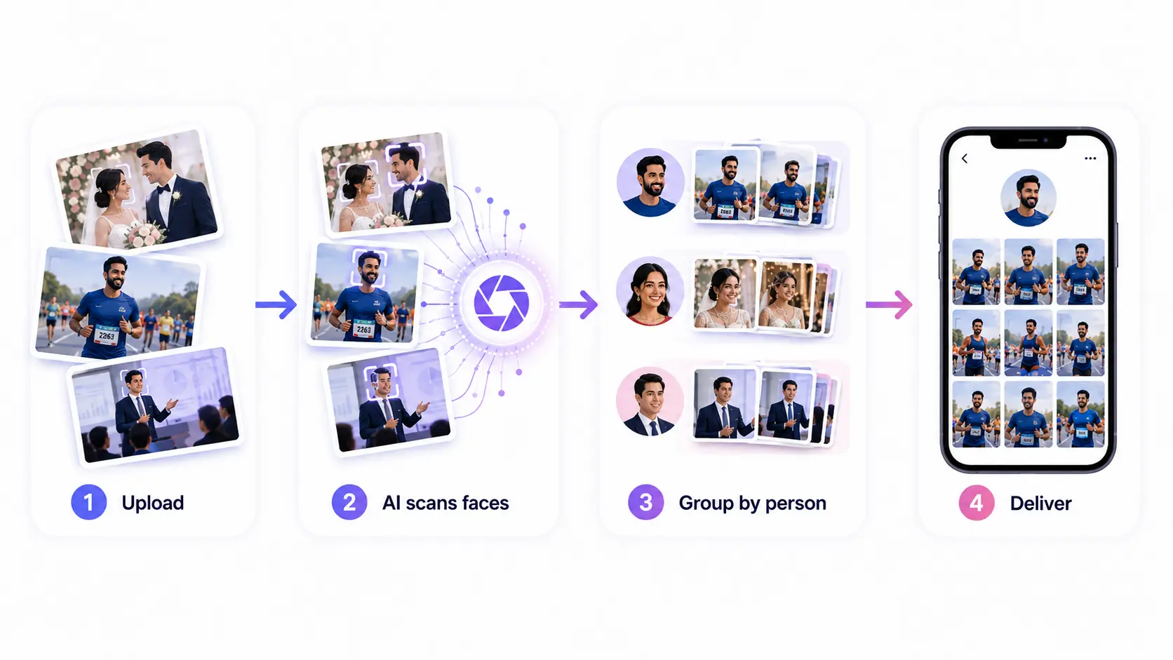 The 4-step AI photo sorting workflow: upload photos, AI scans faces, photos grouped by person, each guest gets a private gallery